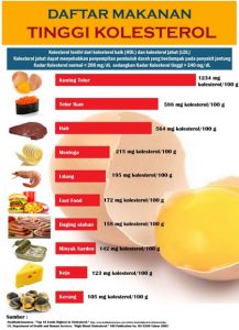 makanan tinggi kolesterol